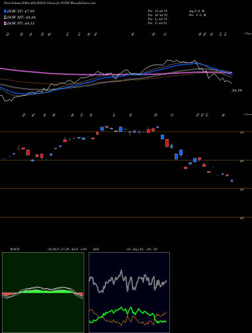 MACD charts various settings share FONE First Trust NASDAQ Smartphone Index Fund NASDAQ Stock exchange 