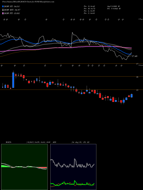 MACD charts various settings share FONR Fonar Corporation NASDAQ Stock exchange 