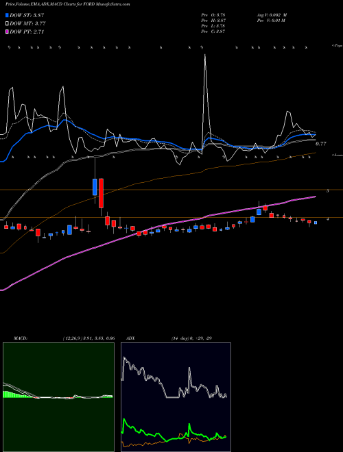 Munafa Forward Industries, Inc. (FORD) stock tips, volume analysis, indicator analysis [intraday, positional] for today and tomorrow
