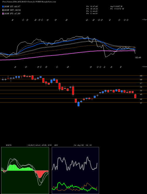 Munafa FormFactor, Inc. (FORM) stock tips, volume analysis, indicator analysis [intraday, positional] for today and tomorrow