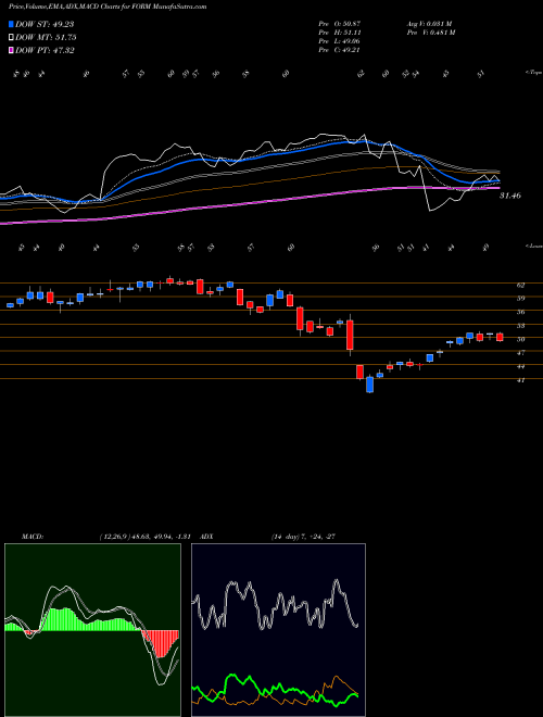 MACD charts various settings share FORM FormFactor, Inc. NASDAQ Stock exchange 