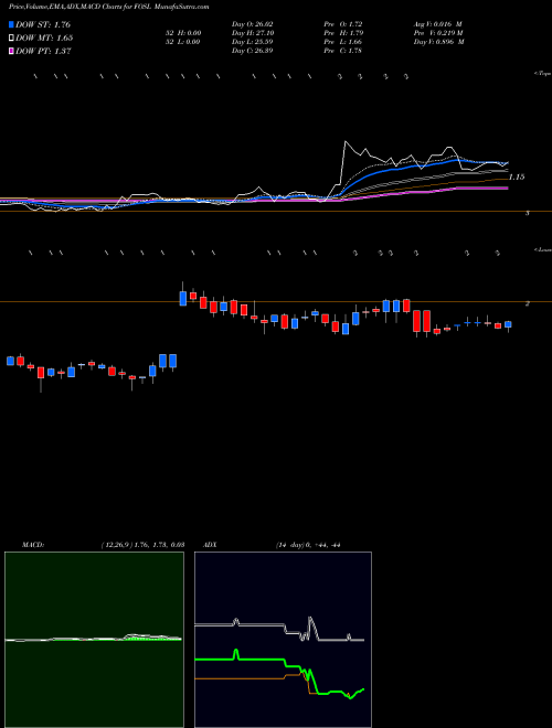 Munafa Fossil Group, Inc. (FOSL) stock tips, volume analysis, indicator analysis [intraday, positional] for today and tomorrow