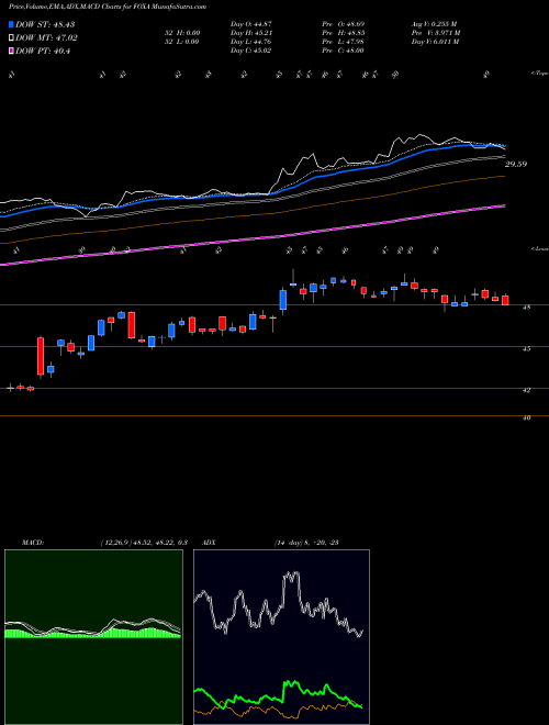 Munafa Twenty-First Century Fox, Inc. (FOXA) stock tips, volume analysis, indicator analysis [intraday, positional] for today and tomorrow