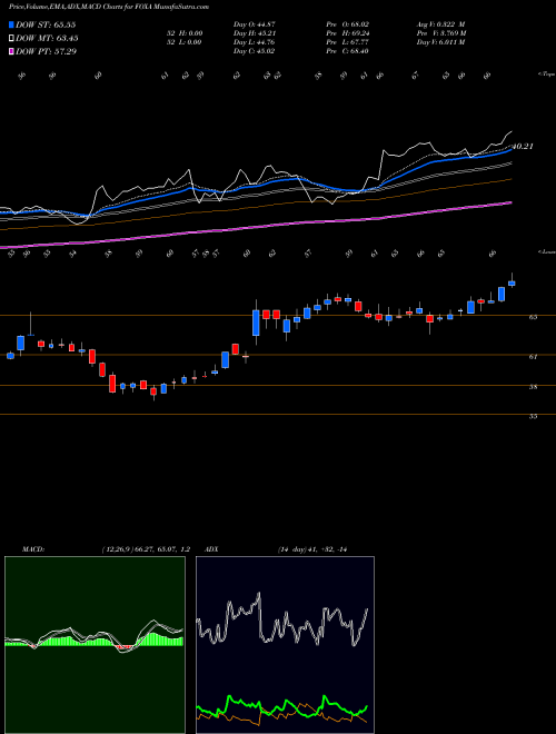 MACD charts various settings share FOXA Twenty-First Century Fox, Inc. NASDAQ Stock exchange 