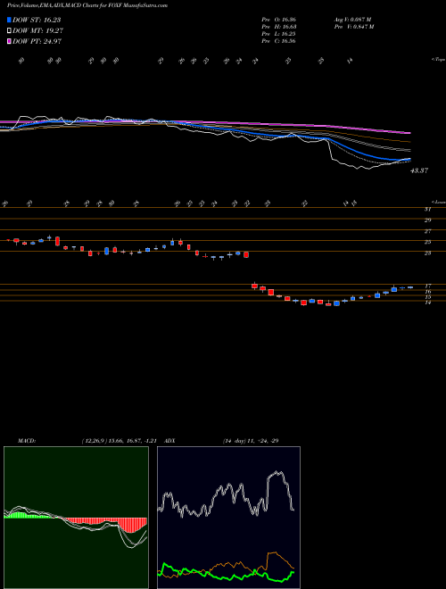 MACD charts various settings share FOXF Fox Factory Holding Corp. NASDAQ Stock exchange 