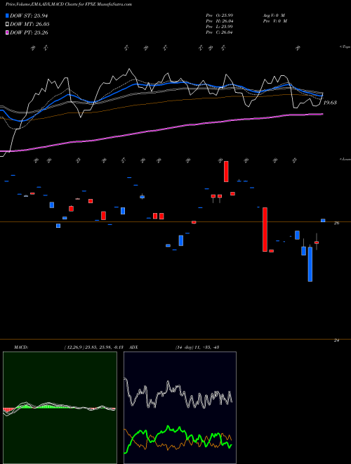 MACD charts various settings share FPXE First Trust IPOX Europe Equity Opportunities ETF NASDAQ Stock exchange 