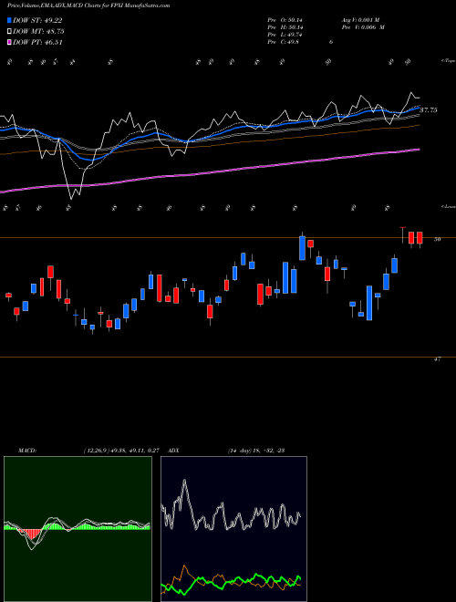 MACD charts various settings share FPXI First Trust International Equity Opportunities ETF NASDAQ Stock exchange 