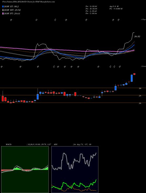 Munafa Franklin Finl Svcs Corp (FRAF) stock tips, volume analysis, indicator analysis [intraday, positional] for today and tomorrow