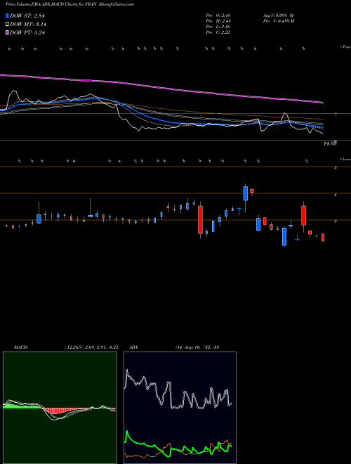 Munafa Francesca's Holdings Corporation (FRAN) stock tips, volume analysis, indicator analysis [intraday, positional] for today and tomorrow