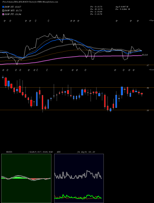Munafa First Bank (FRBA) stock tips, volume analysis, indicator analysis [intraday, positional] for today and tomorrow