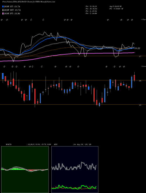 MACD charts various settings share FRBA First Bank NASDAQ Stock exchange 