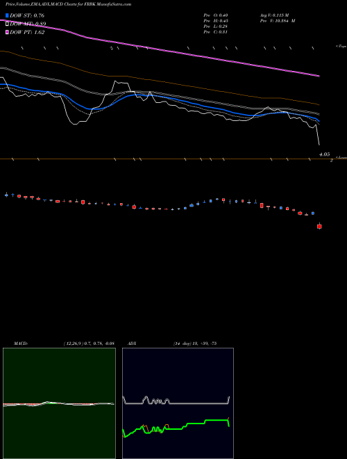 Munafa Republic First Bancorp, Inc. (FRBK) stock tips, volume analysis, indicator analysis [intraday, positional] for today and tomorrow