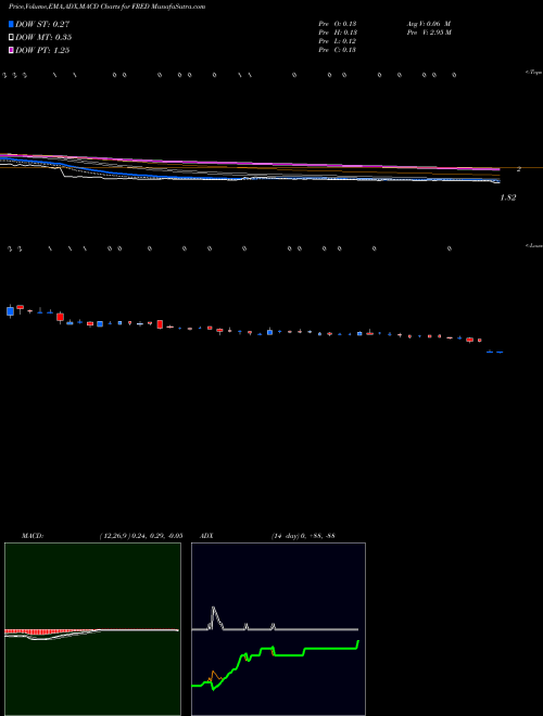Munafa Fred's, Inc. (FRED) stock tips, volume analysis, indicator analysis [intraday, positional] for today and tomorrow
