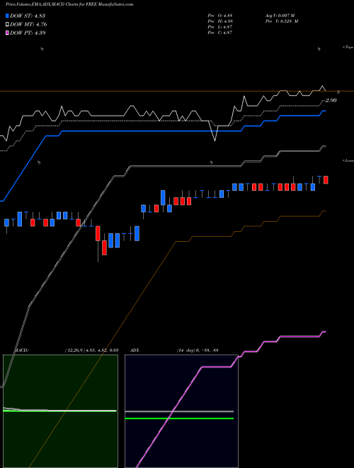 MACD charts various settings share FREE FreeSeas Inc. NASDAQ Stock exchange 
