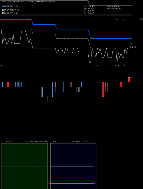 Munafa Whole Earth Brands Inc WT (FREEW) stock tips, volume analysis, indicator analysis [intraday, positional] for today and tomorrow