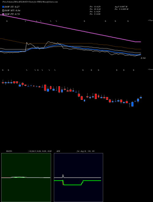 Munafa Frequency Therapeutics Inc (FREQ) stock tips, volume analysis, indicator analysis [intraday, positional] for today and tomorrow