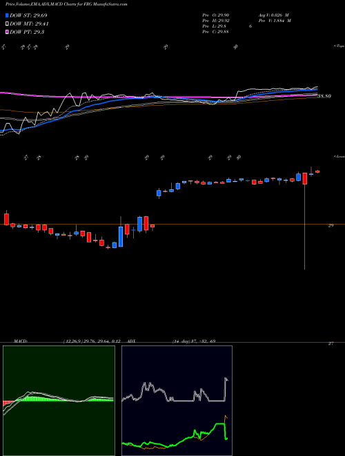 MACD charts various settings share FRG Franchise Group Inc NASDAQ Stock exchange 