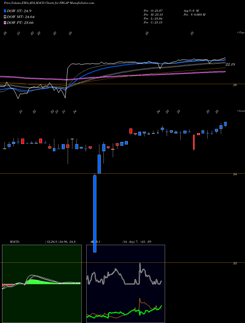 Munafa Franchise Group Inc 7.50% Series A (FRGAP) stock tips, volume analysis, indicator analysis [intraday, positional] for today and tomorrow