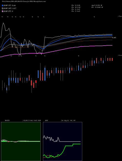 MACD charts various settings share FRGI Fiesta Restaurant Group, Inc. NASDAQ Stock exchange 
