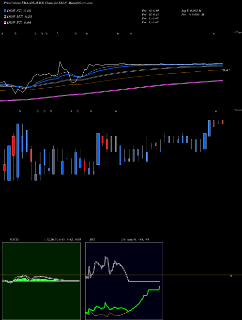 MACD charts various settings share FRLN Freeline Therapeutics Holdings Plc Adss NASDAQ Stock exchange 