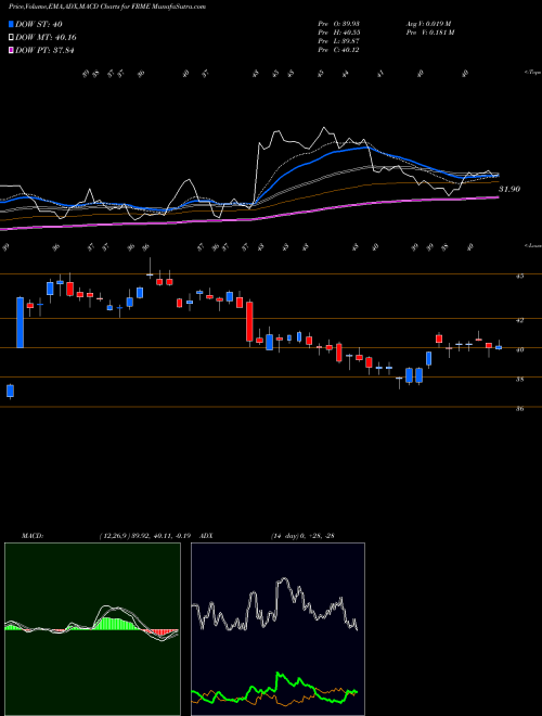 MACD charts various settings share FRME First Merchants Corporation NASDAQ Stock exchange 