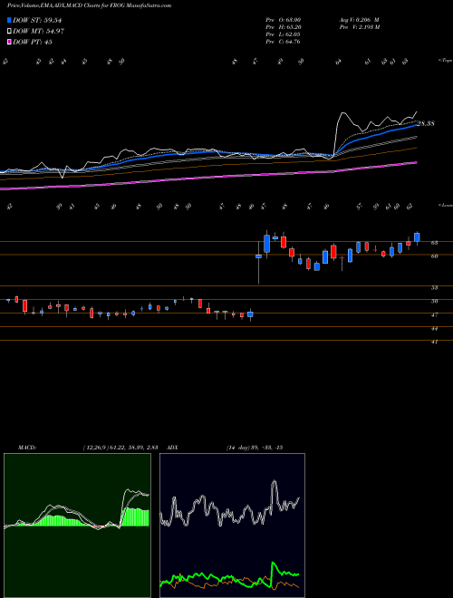 Munafa Jfrog Ltd (FROG) stock tips, volume analysis, indicator analysis [intraday, positional] for today and tomorrow