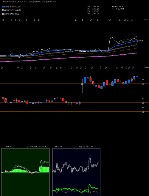 MACD charts various settings share FROG Jfrog Ltd NASDAQ Stock exchange 