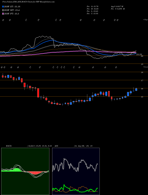 MACD charts various settings share FRP FairPoint Communications, Inc. NASDAQ Stock exchange 