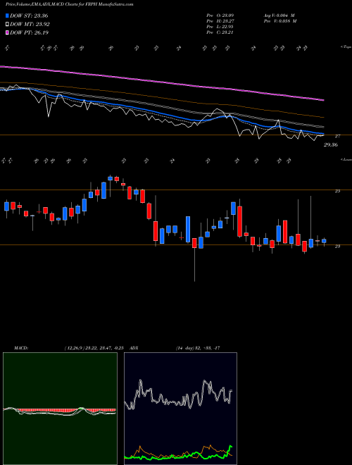 MACD charts various settings share FRPH FRP Holdings, Inc. NASDAQ Stock exchange 