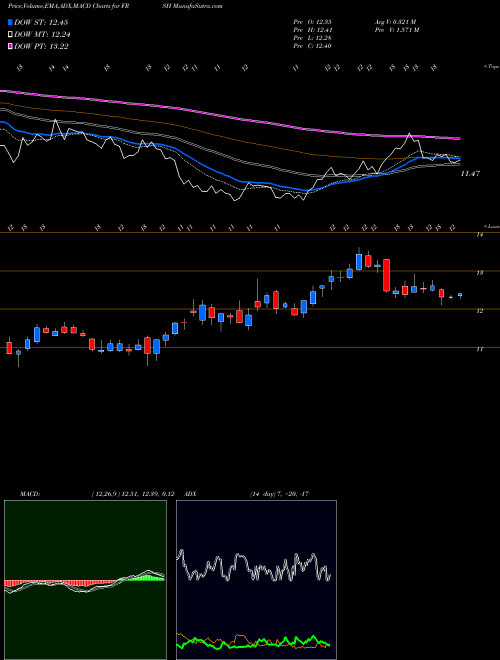 Munafa Papa Murphy's Holdings, Inc. (FRSH) stock tips, volume analysis, indicator analysis [intraday, positional] for today and tomorrow