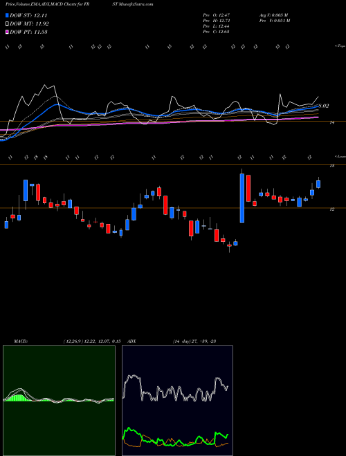 Munafa  (FRST) stock tips, volume analysis, indicator analysis [intraday, positional] for today and tomorrow