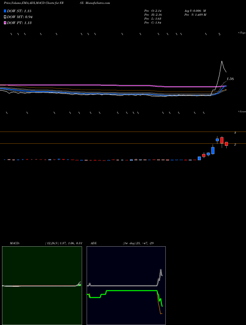 Munafa Foresight Autonomous Holdings Ltd. (FRSX) stock tips, volume analysis, indicator analysis [intraday, positional] for today and tomorrow