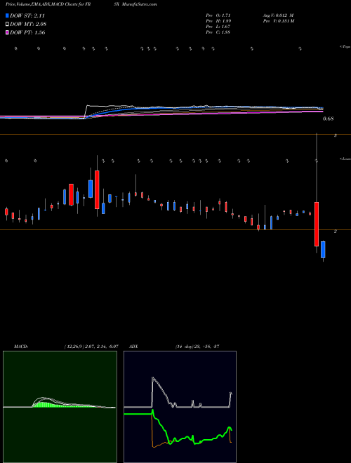 MACD charts various settings share FRSX Foresight Autonomous Holdings Ltd. NASDAQ Stock exchange 