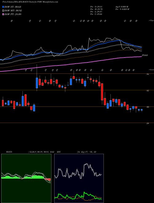 MACD charts various settings share FSBC FSB Bancorp, Inc. NASDAQ Stock exchange 