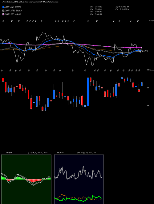 Munafa FS Bancorp, Inc. (FSBW) stock tips, volume analysis, indicator analysis [intraday, positional] for today and tomorrow