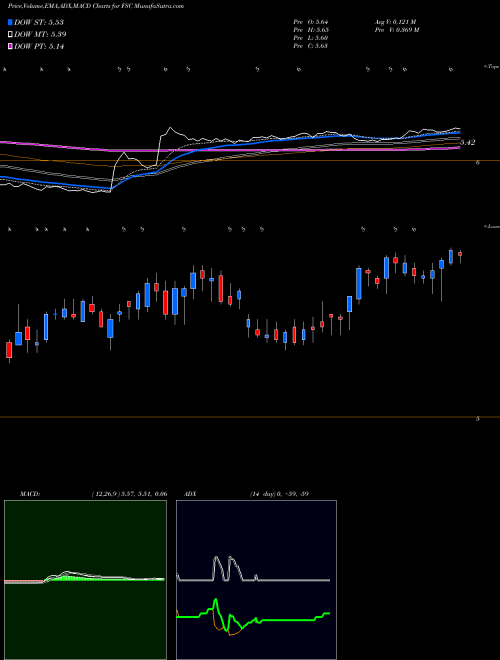 Munafa Fifth Street Finance Corp. (FSC) stock tips, volume analysis, indicator analysis [intraday, positional] for today and tomorrow