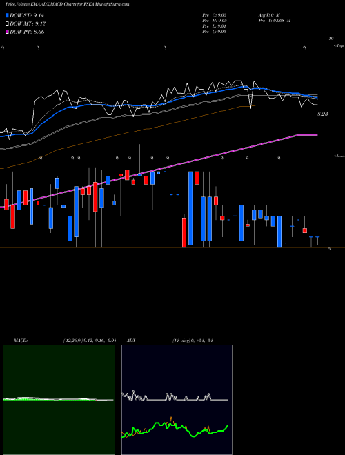 MACD charts various settings share FSEA First Seacoast Bancorp NASDAQ Stock exchange 