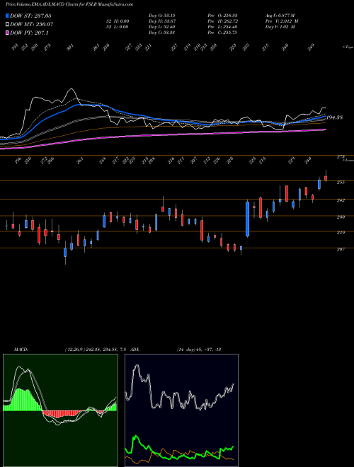 Munafa First Solar, Inc. (FSLR) stock tips, volume analysis, indicator analysis [intraday, positional] for today and tomorrow