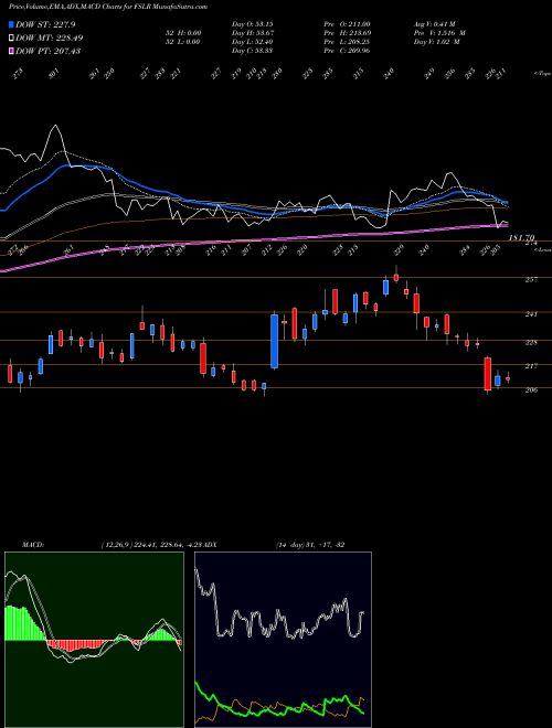 MACD charts various settings share FSLR First Solar, Inc. NASDAQ Stock exchange 