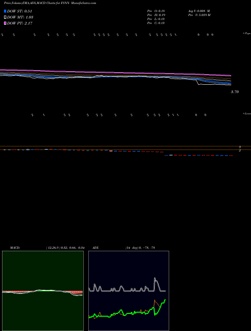 MACD charts various settings share FSNN Fusion Connect, Inc. NASDAQ Stock exchange 