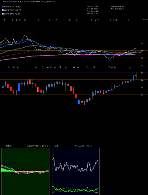 MACD charts various settings share FSRV FirstService Corporation NASDAQ Stock exchange 