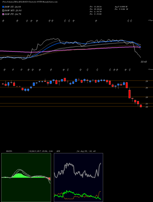 MACD charts various settings share FSTR L.B. Foster Company NASDAQ Stock exchange 