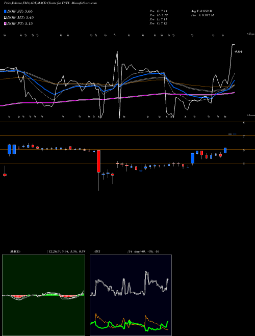 Munafa F-Star Therapeutics Inc (FSTX) stock tips, volume analysis, indicator analysis [intraday, positional] for today and tomorrow