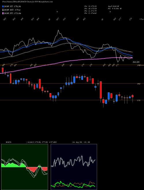 Munafa FirstService Corporation (FSV) stock tips, volume analysis, indicator analysis [intraday, positional] for today and tomorrow