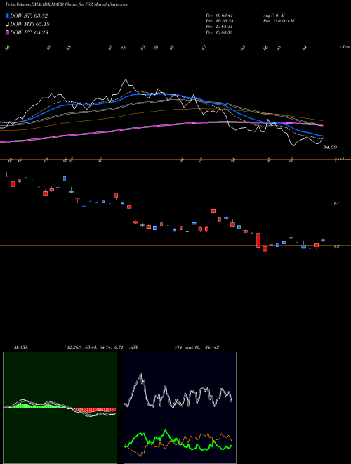 Munafa First Trust Switzerland AlphaDEX Fund (FSZ) stock tips, volume analysis, indicator analysis [intraday, positional] for today and tomorrow