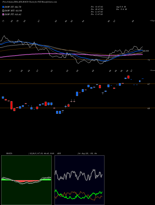 MACD charts various settings share FSZ First Trust Switzerland AlphaDEX Fund NASDAQ Stock exchange 