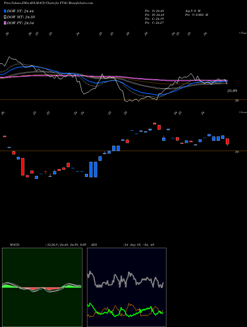 MACD charts various settings share FTAG First Trust Indxx Global Agriculture ETF NASDAQ Stock exchange 