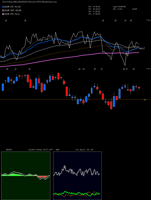 MACD charts various settings share FTCS First Trust Capital Strength ETF NASDAQ Stock exchange 
