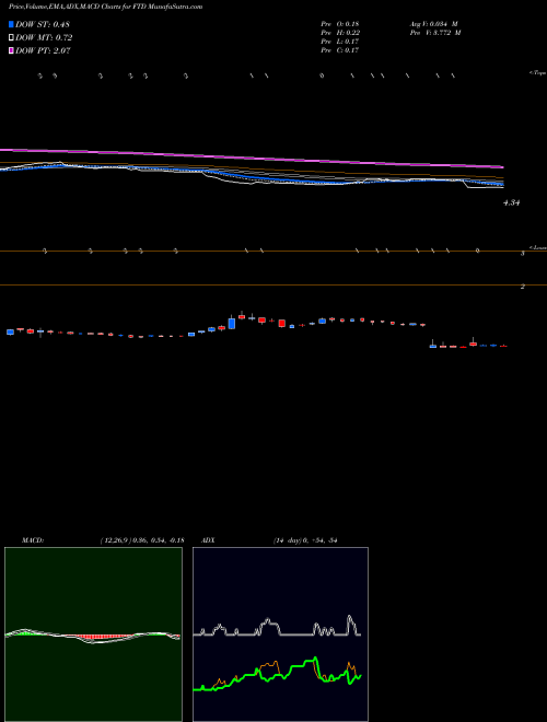 Munafa FTD Companies, Inc. (FTD) stock tips, volume analysis, indicator analysis [intraday, positional] for today and tomorrow