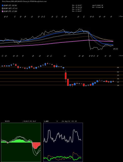 Munafa Frontdoor, inc. (FTDR) stock tips, volume analysis, indicator analysis [intraday, positional] for today and tomorrow